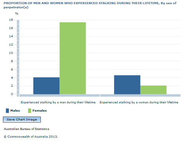 Graph Image for PROPORTION OF MEN AND WOMEN WHO EXPERIENCED STALKING DURING THEIR LIFETIME, By sex of perpetrator(a)